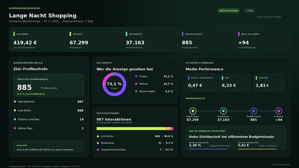 Dashboard zur Instagram-Kampagne „Lange Nacht Shopping“: 419 Euro Budget, 67.299 Impressionen, 37.163 Reichweite, 885 Profilaufrufe, 94 neue Follower