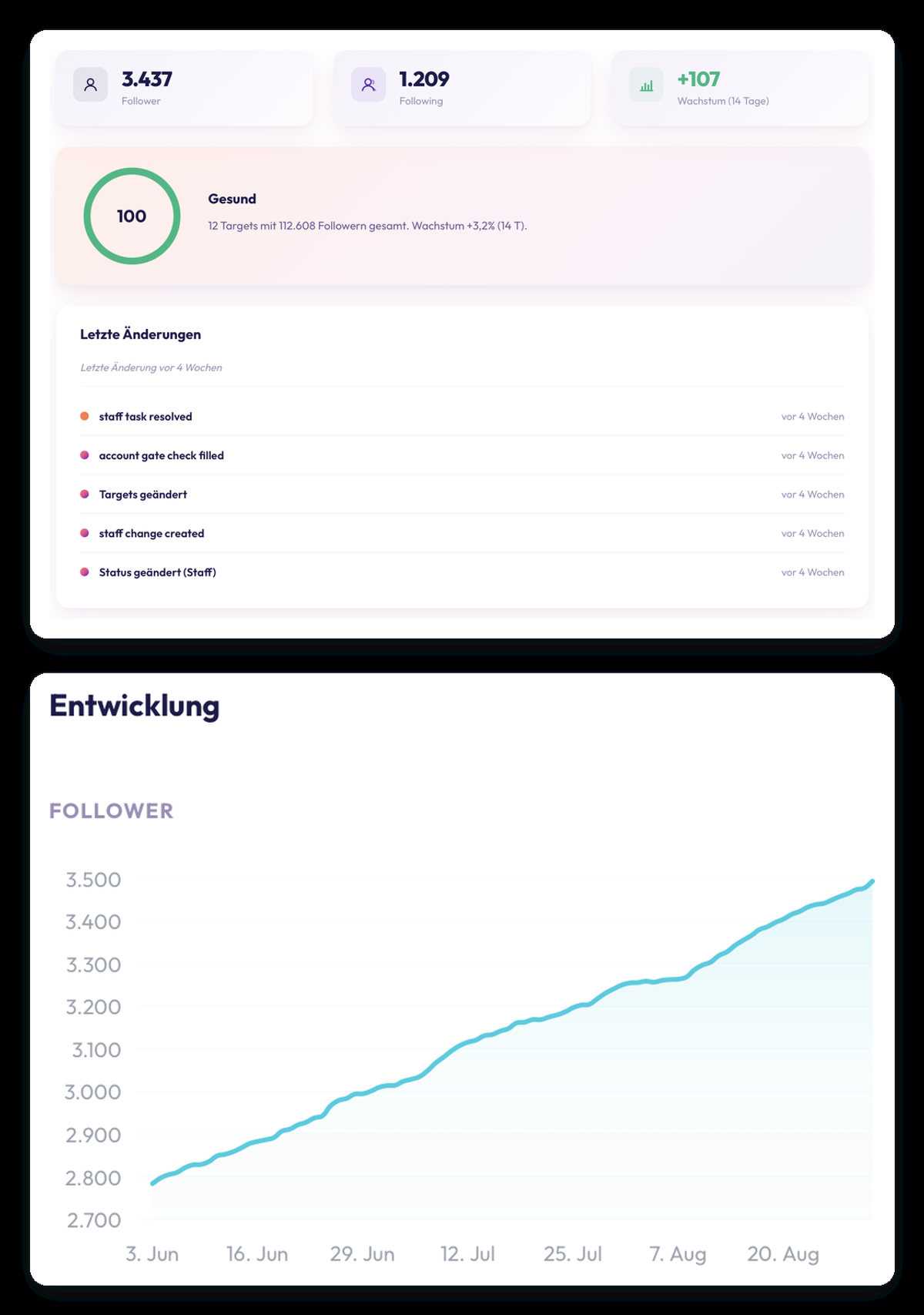 Instaflex-Dashboard mit Follower-Kennzahlen, Gesundheitswert und einer stetig steigenden Follower-Kurve von Juni bis August